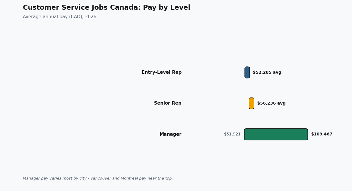 customer service jobs canada