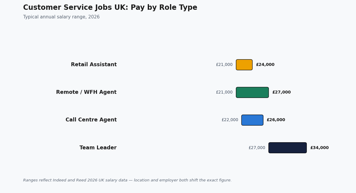 customer service jobs uk