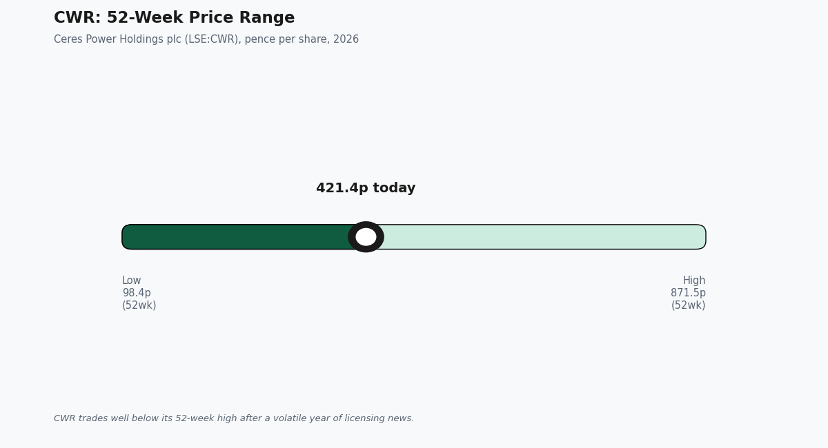 cwr share price
