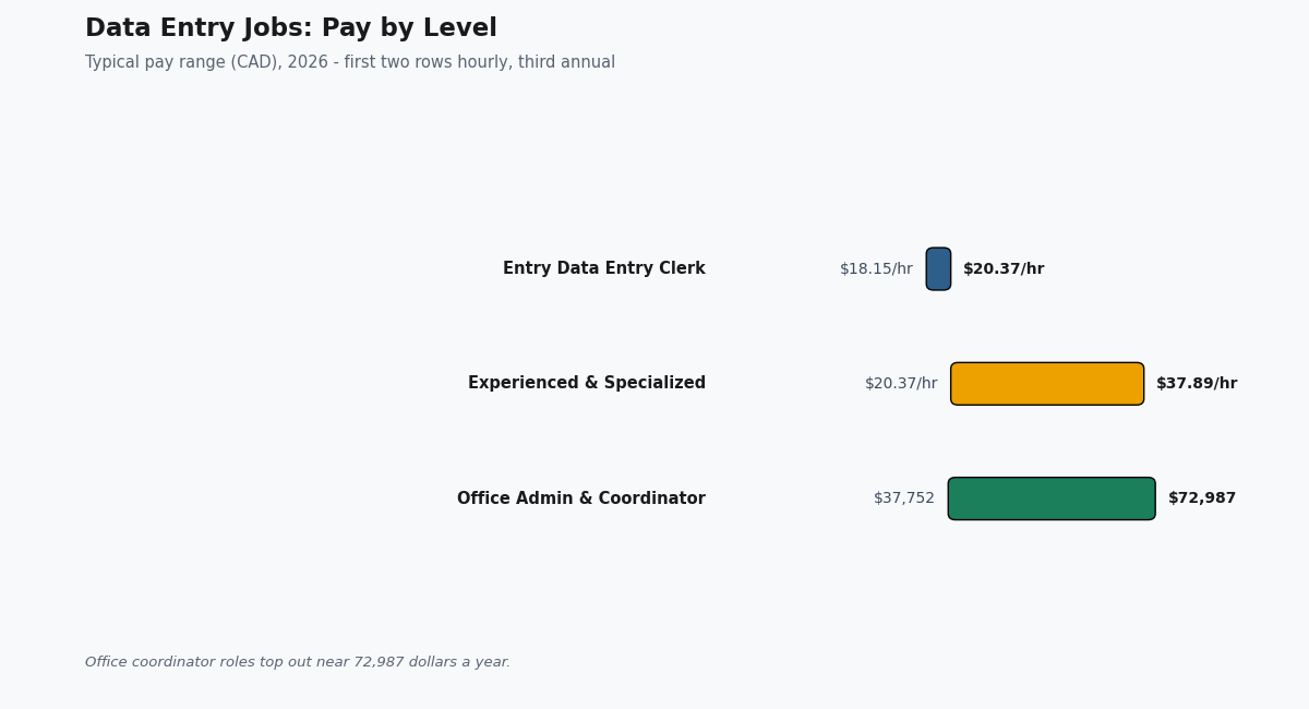 Data Entry Jobs: Pay & How to Apply (2026) data entry jobs