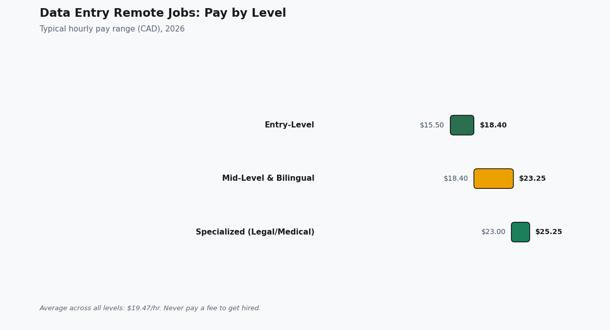 Data Entry Remote Jobs: Pay & How to Apply (2026) data entry remote jobs
