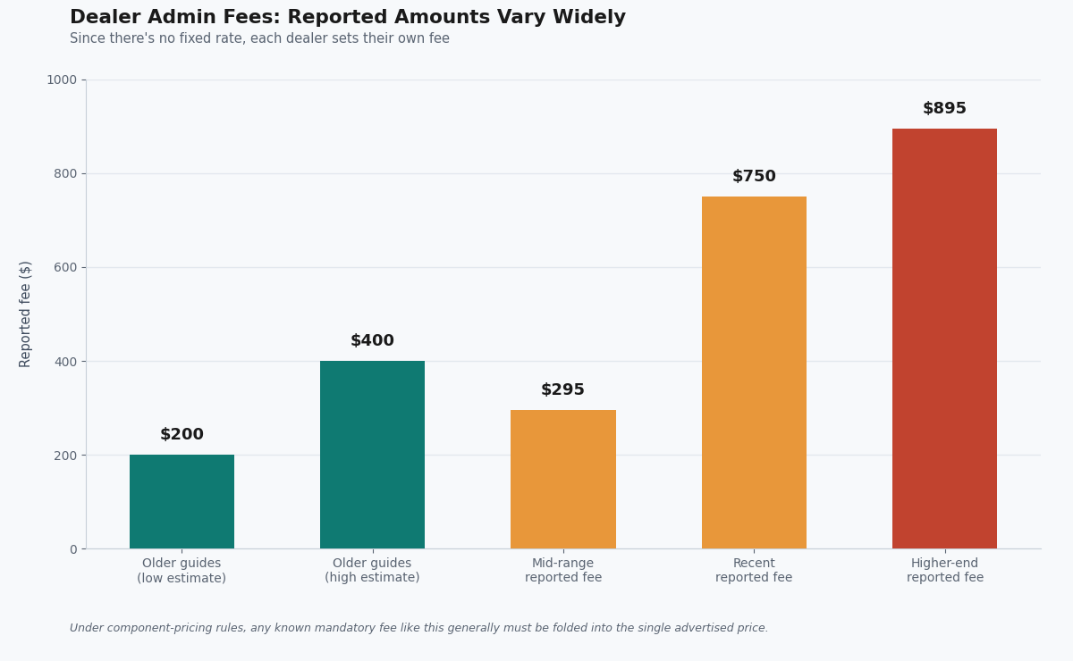 dealer administration fees on used cars