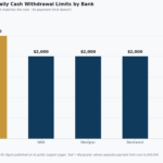 debit card daily withdrawal limit
