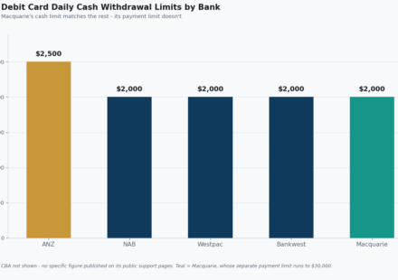 debit card daily withdrawal limit