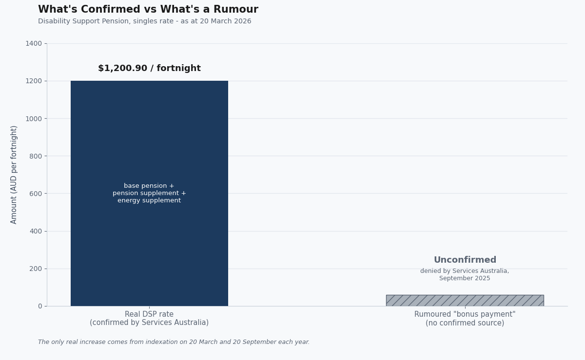 disability pension bonus payments
