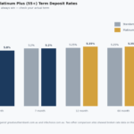 great southern bank term deposit rates