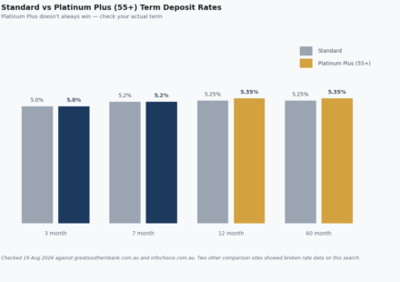 great southern bank term deposit rates