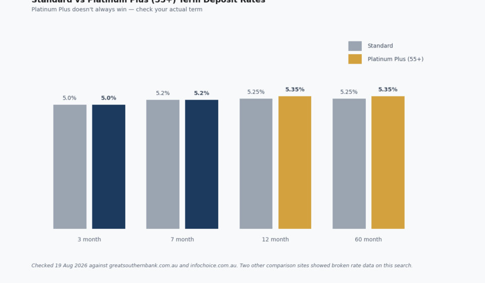 great southern bank term deposit rates