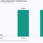 greater bank term deposit rates