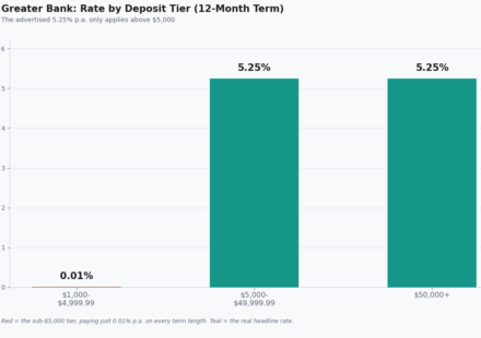 greater bank term deposit rates