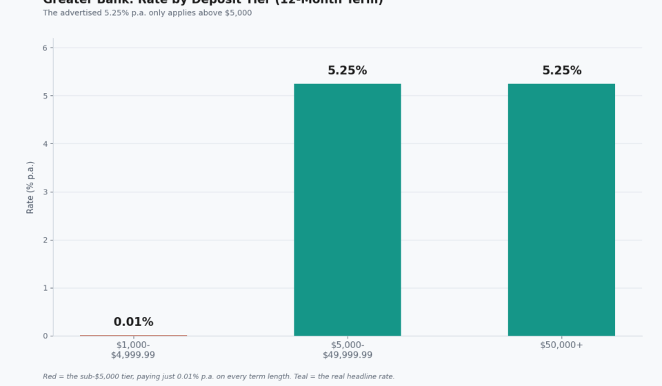 Greater Bank Term Deposit Rates: The Tier Trap Nobody Warns You About greater bank term deposit rates