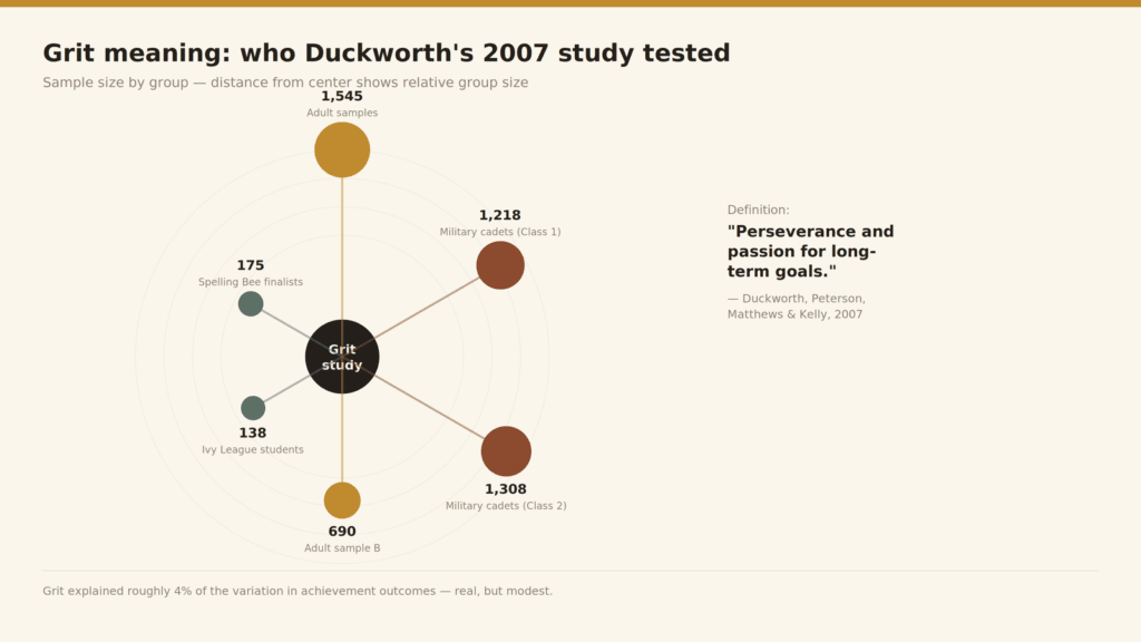 Grit meaning research findings, radial diagram comparing sample sizes across Duckworth's 2007 study groups including cadets, spelling bee competitors, and Ivy League students