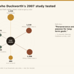 Grit meaning research findings, radial diagram comparing sample sizes across Duckworth's 2007 study groups including cadets, spelling bee competitors, and Ivy League students