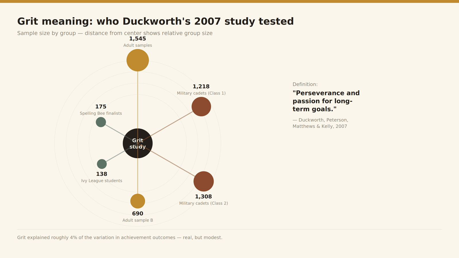Grit meaning research findings, radial diagram comparing sample sizes across Duckworth's 2007 study groups including cadets, spelling bee competitors, and Ivy League students