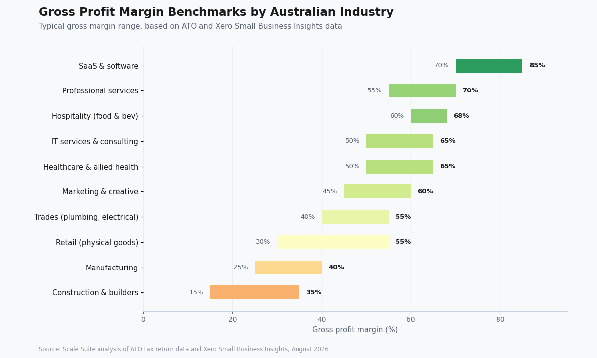 gross profit margin
