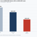 home equity