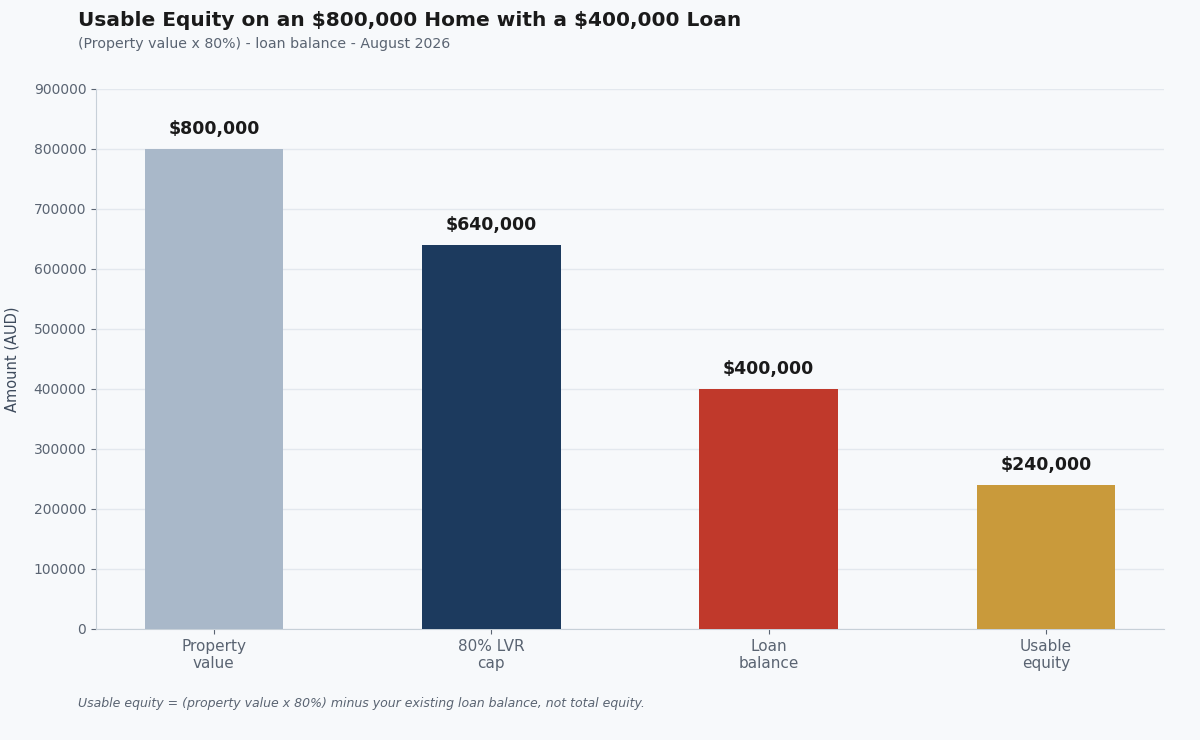 Home Equity: What It Is, What You Can Access, and What It’s Not home equity