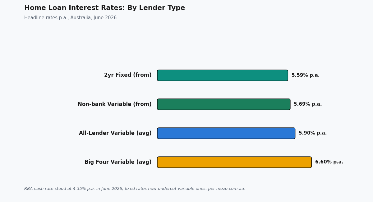 home loan interest rates