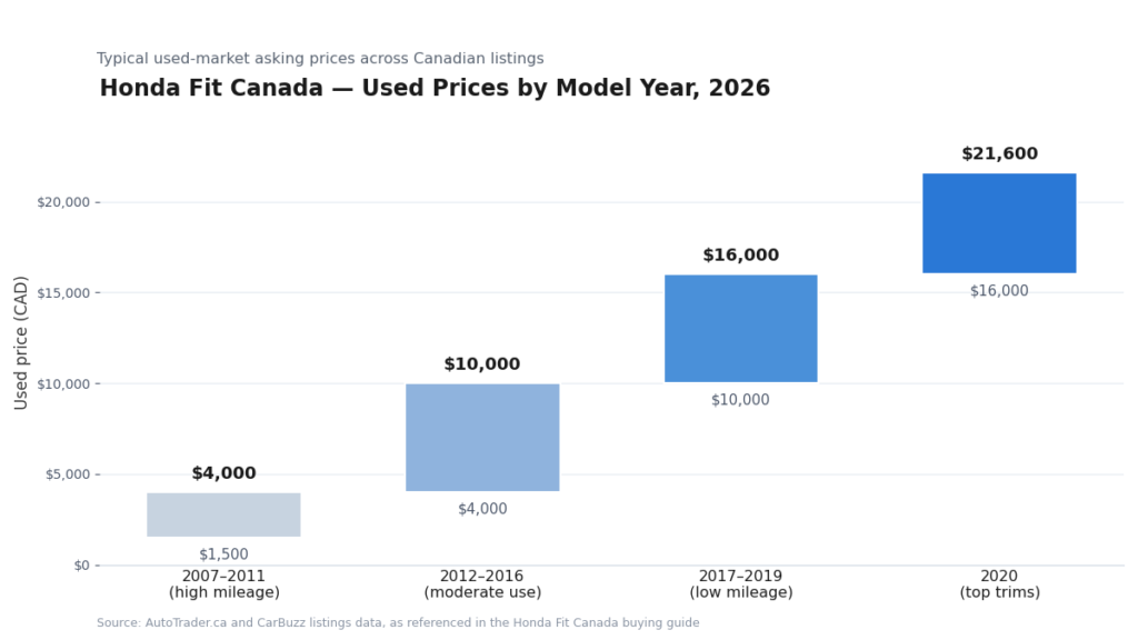 Honda Fit Canada