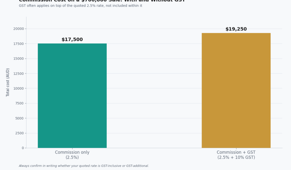 Housing Agent Commission: The Real Current Rates, and the GST Trap housing agent commission