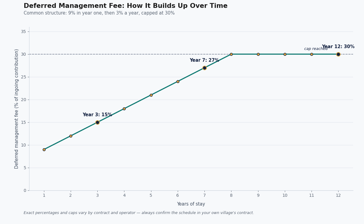 how much do retirement villages cost