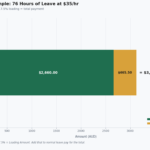 how to calculate holiday leave loading
