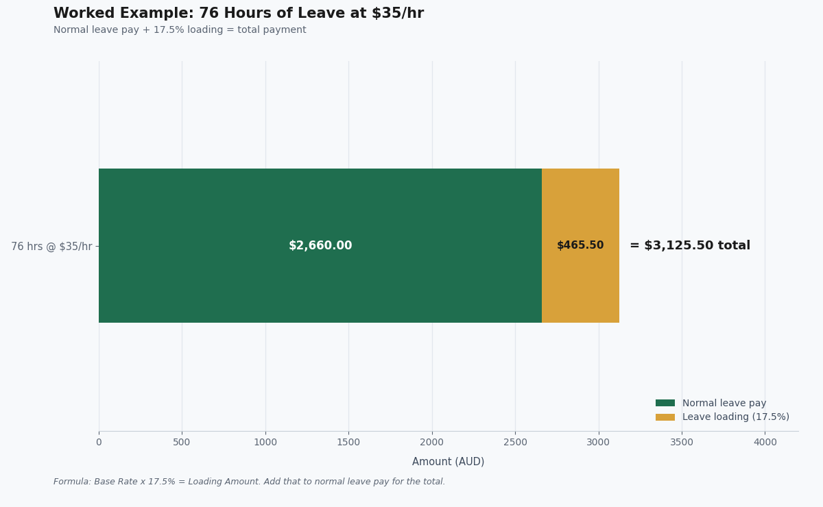how to calculate holiday leave loading