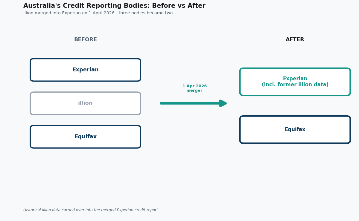 illion credit report