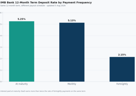 imb bank term deposit rates