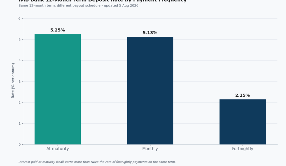IMB Bank Term Deposit Rates: The Current Table, and a Stale Rate to Watch For imb bank term deposit rates