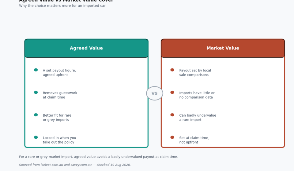 Import Car Insurance: Why Agreed Value Matters More Than the Ranking Pages Say import car insurance