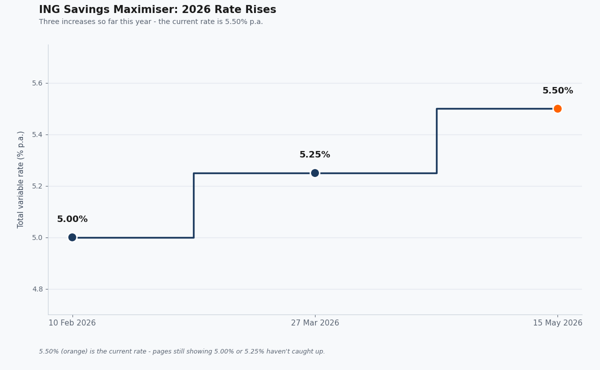 ING Savings Maximiser