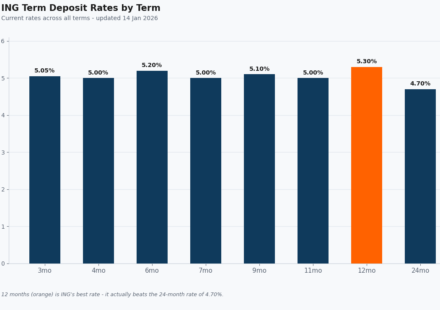 ing term deposit rates