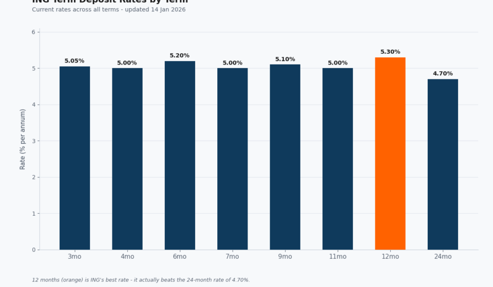 ING Term Deposit Rates: Why “ING Direct” Is an Outdated Name ing term deposit rates