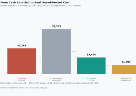 investment property calculator