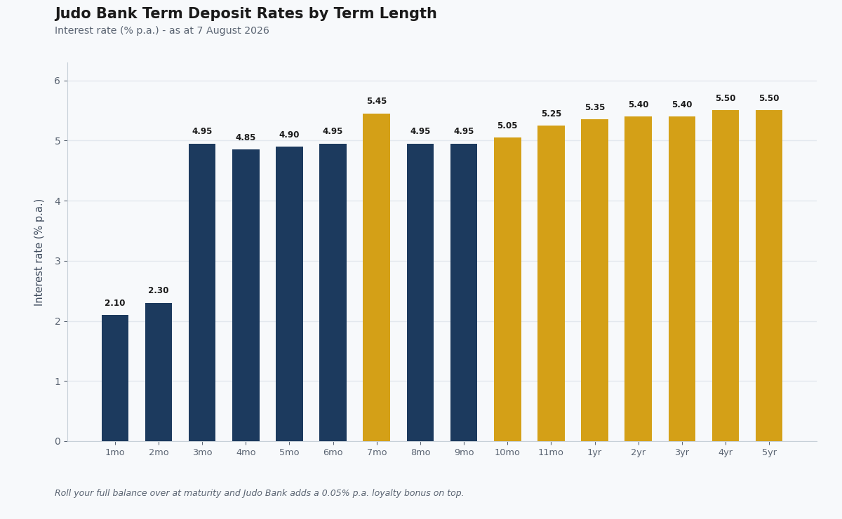 judo bank term deposit rates