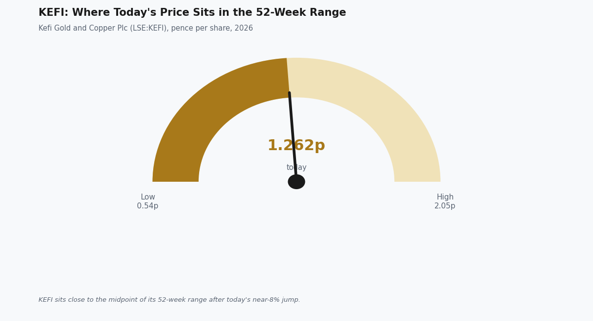 kefi share price