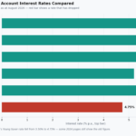 kids savings account interest rates