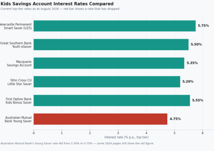 kids savings account interest rates