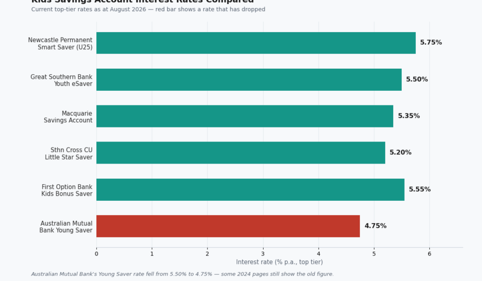 Kids Savings Account Interest Rates: The Current Top Picks (August 2026) kids savings account interest rates