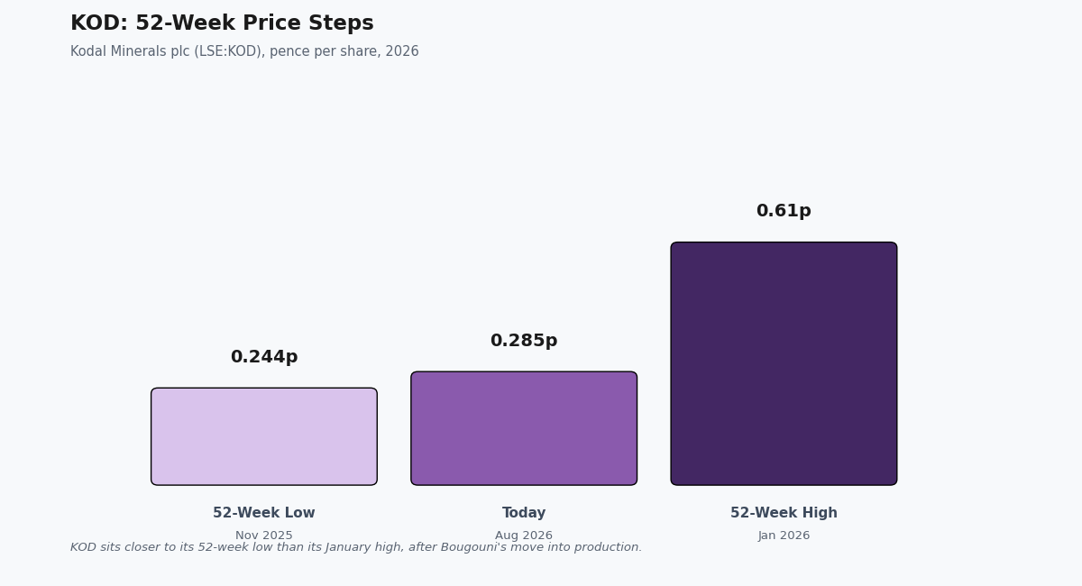 kod share price