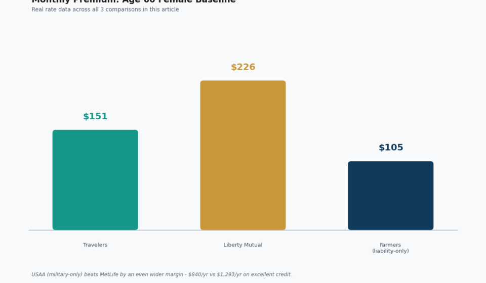 Liberty Mutual vs Travelers: The Real Numbers, Plus Two More Comparisons liberty mutual vs travelers