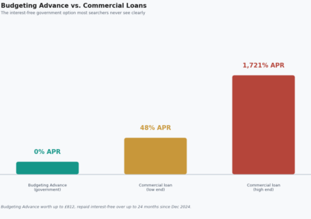 loans for people on benefits