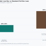 low doc home loans