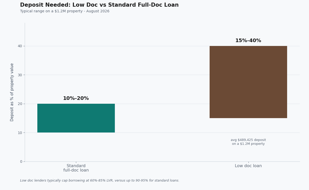 low doc home loans