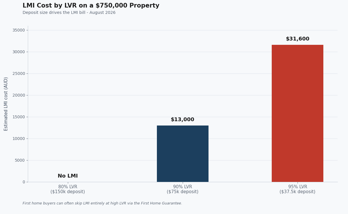 lvr calculator