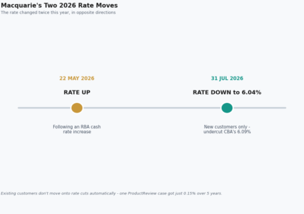 macquarie home loan rates