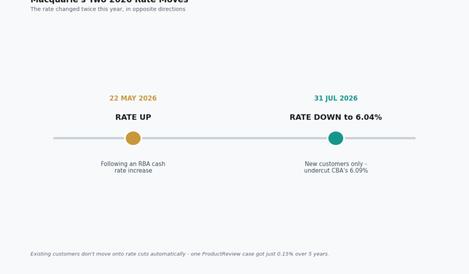 macquarie home loan rates