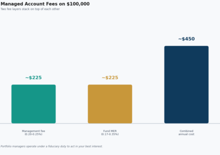 managed discretionary account