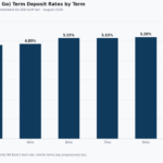 ME Bank term deposit rates